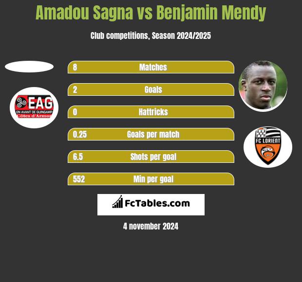 Amadou Sagna vs Benjamin Mendy h2h player stats