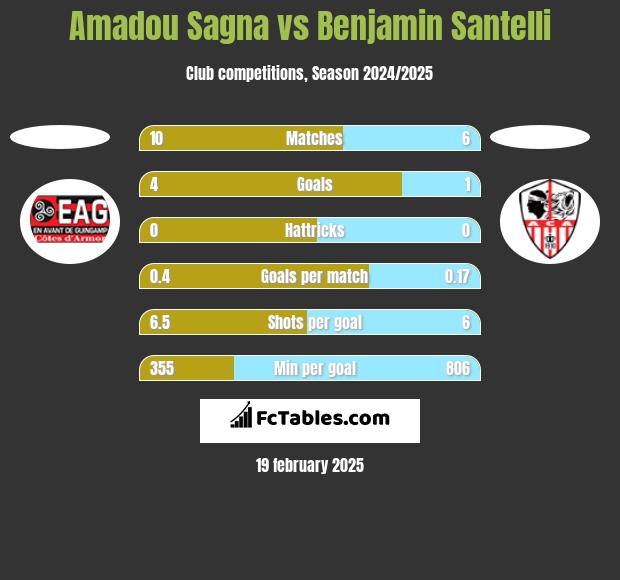 Amadou Sagna vs Benjamin Santelli h2h player stats