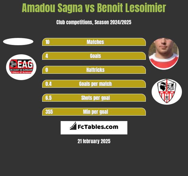 Amadou Sagna vs Benoit Lesoimier h2h player stats