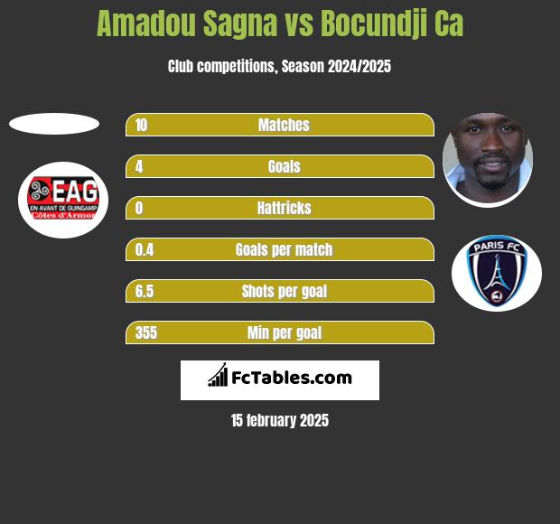 Amadou Sagna vs Bocundji Ca h2h player stats