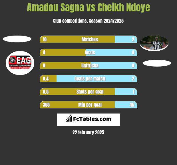 Amadou Sagna vs Cheikh Ndoye h2h player stats