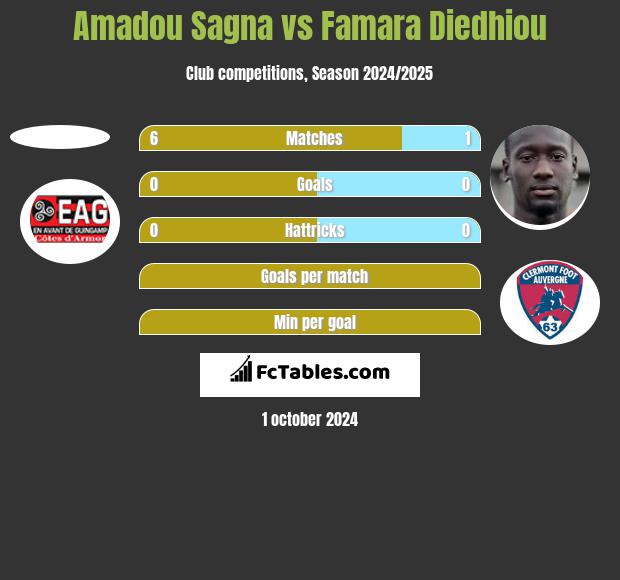 Amadou Sagna vs Famara Diedhiou h2h player stats