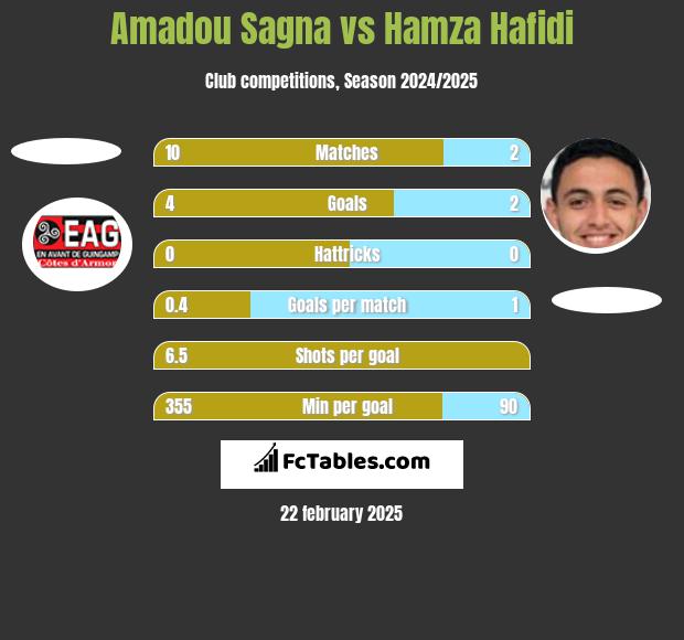 Amadou Sagna vs Hamza Hafidi h2h player stats