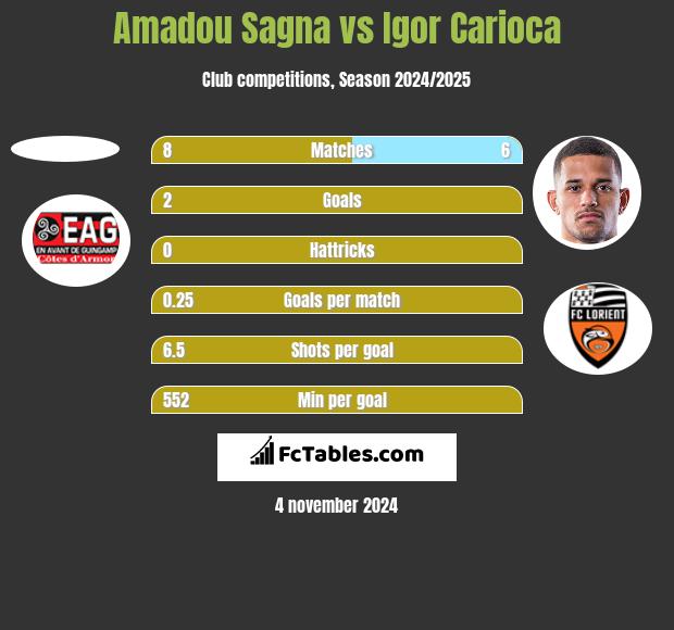 Amadou Sagna vs Igor Carioca h2h player stats