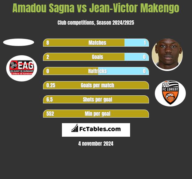 Amadou Sagna vs Jean-Victor Makengo h2h player stats