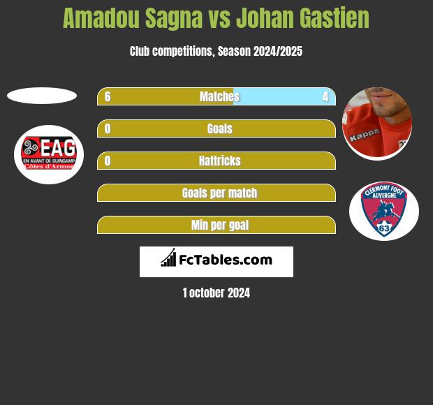 Amadou Sagna vs Johan Gastien h2h player stats