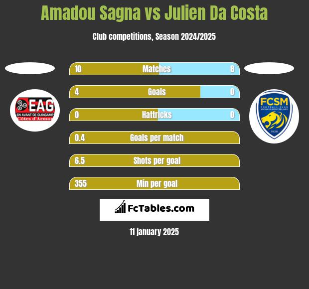 Amadou Sagna vs Julien Da Costa h2h player stats