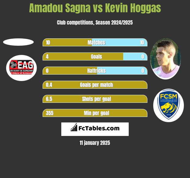 Amadou Sagna vs Kevin Hoggas h2h player stats