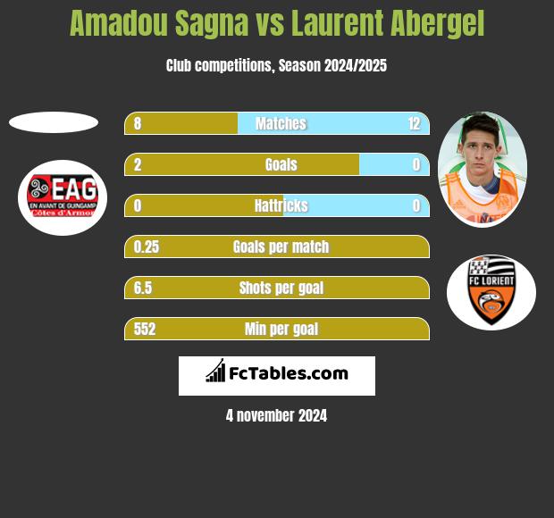 Amadou Sagna vs Laurent Abergel h2h player stats