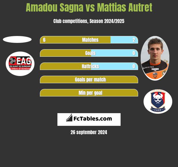 Amadou Sagna vs Mattias Autret h2h player stats