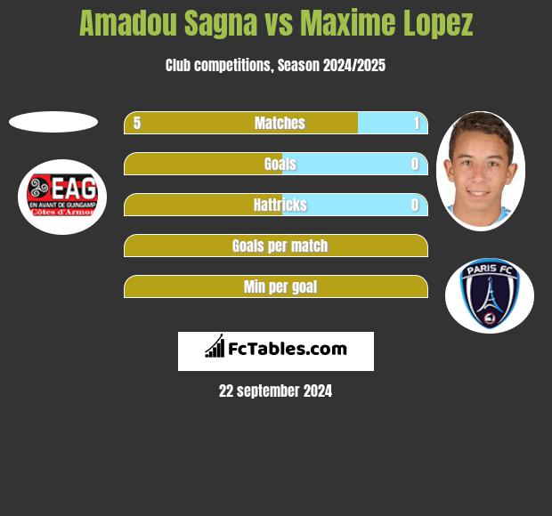 Amadou Sagna vs Maxime Lopez h2h player stats