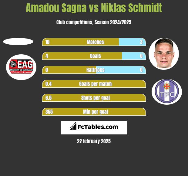 Amadou Sagna vs Niklas Schmidt h2h player stats