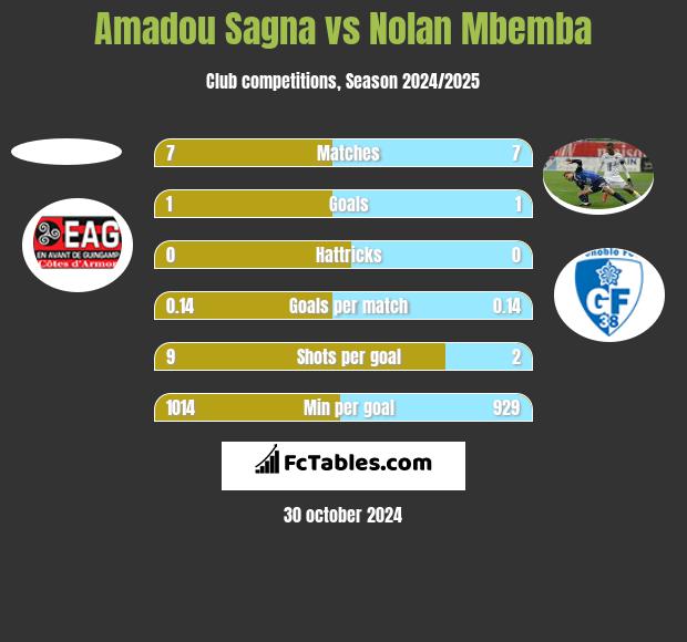 Amadou Sagna vs Nolan Mbemba h2h player stats