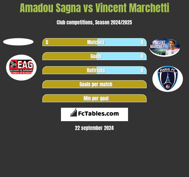 Amadou Sagna vs Vincent Marchetti h2h player stats