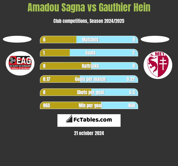 Amadou Sagna vs Gauthier Hein h2h player stats