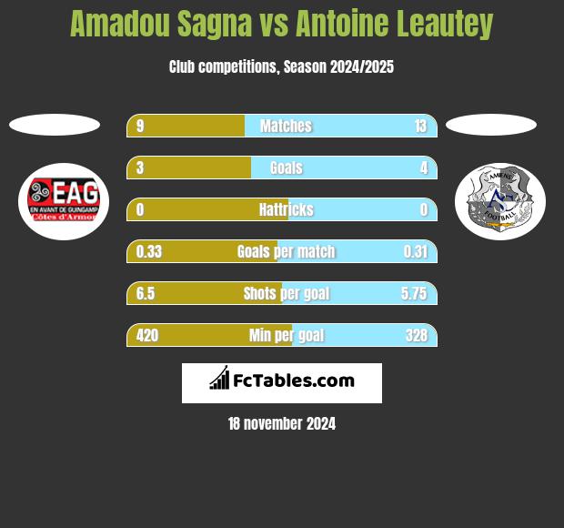 Amadou Sagna vs Antoine Leautey h2h player stats