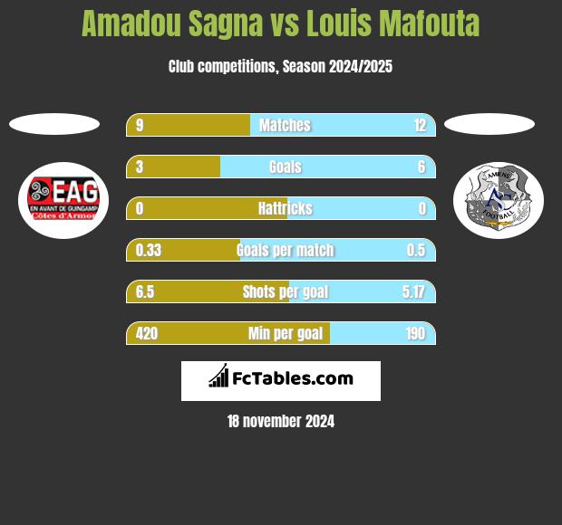 Amadou Sagna vs Louis Mafouta h2h player stats