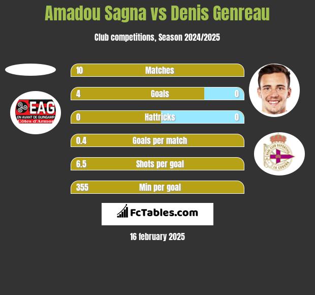 Amadou Sagna vs Denis Genreau h2h player stats