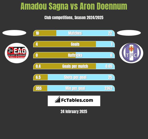 Amadou Sagna vs Aron Doennum h2h player stats