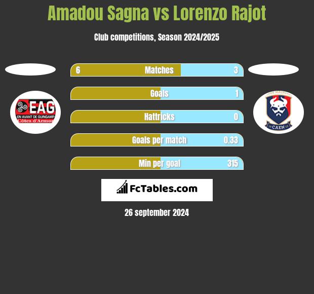 Amadou Sagna vs Lorenzo Rajot h2h player stats