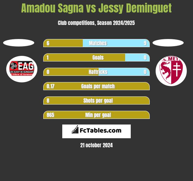 Amadou Sagna vs Jessy Deminguet h2h player stats