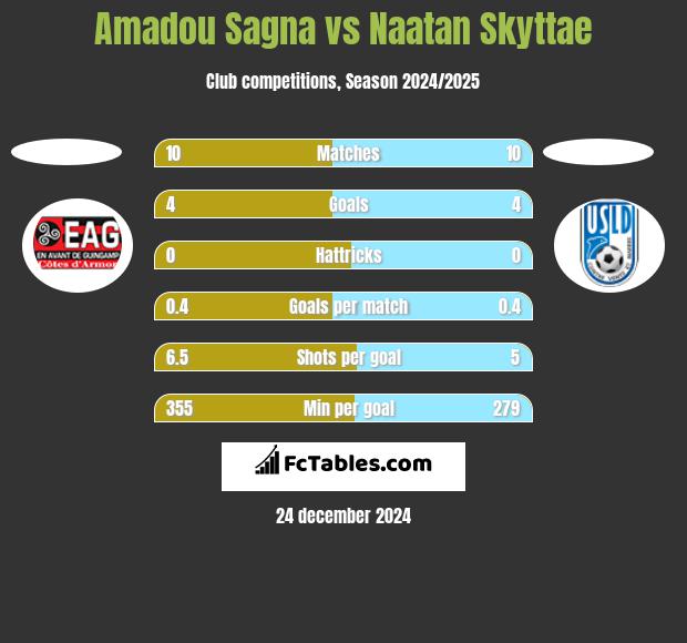 Amadou Sagna vs Naatan Skyttae h2h player stats