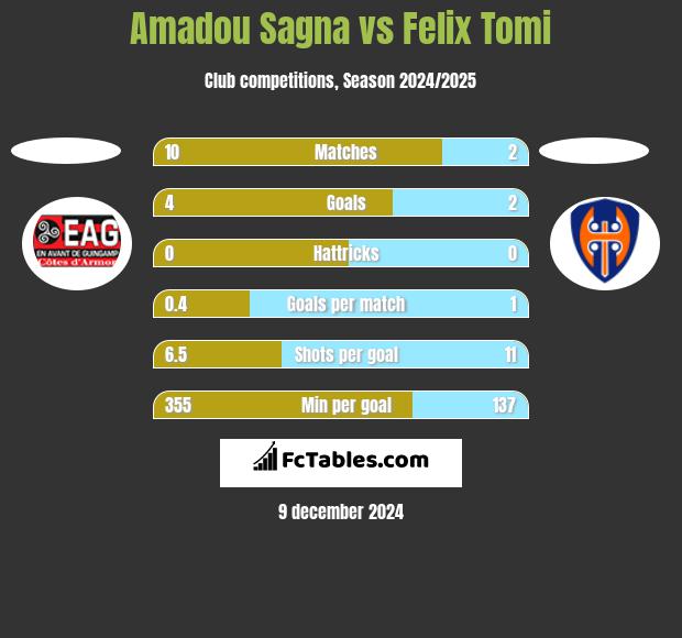 Amadou Sagna vs Felix Tomi h2h player stats