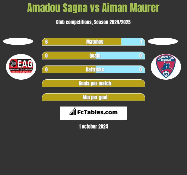 Amadou Sagna vs Aiman Maurer h2h player stats