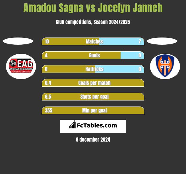 Amadou Sagna vs Jocelyn Janneh h2h player stats