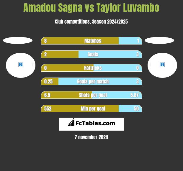 Amadou Sagna vs Taylor Luvambo h2h player stats