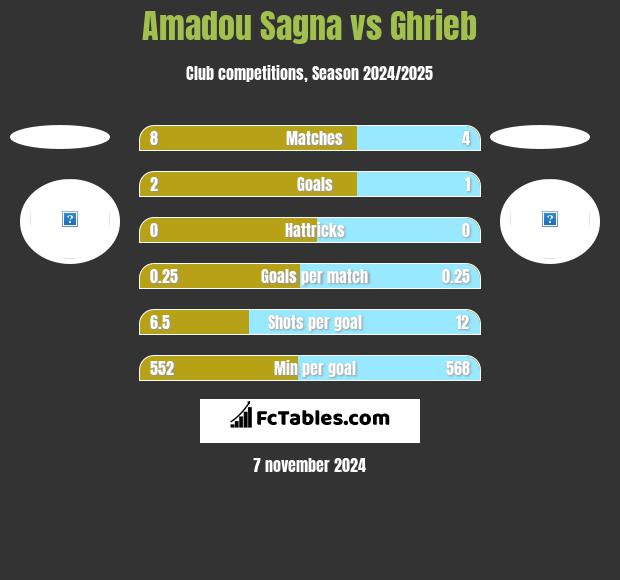 Amadou Sagna vs Ghrieb h2h player stats