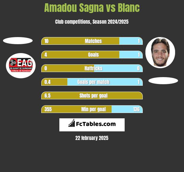 Amadou Sagna vs Blanc h2h player stats