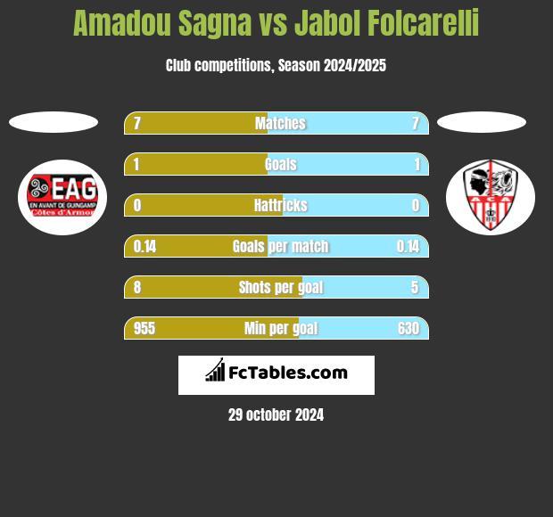 Amadou Sagna vs Jabol Folcarelli h2h player stats