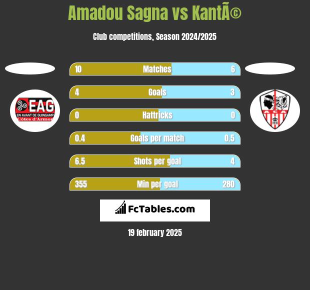 Amadou Sagna vs KantÃ© h2h player stats