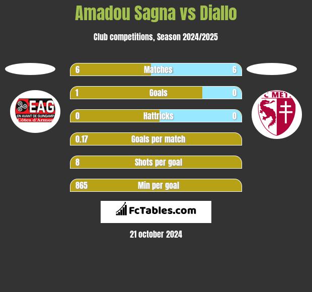 Amadou Sagna vs Diallo h2h player stats