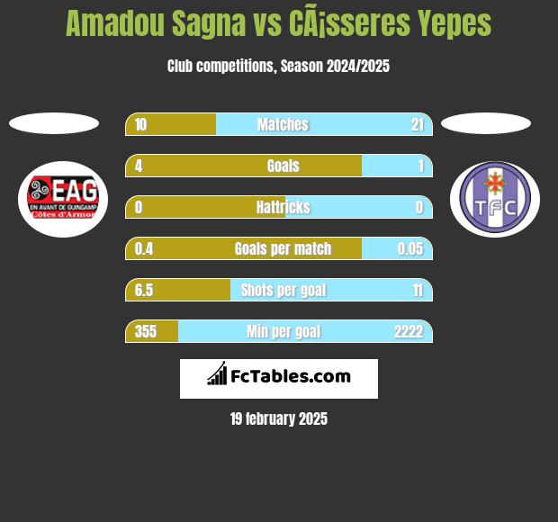 Amadou Sagna vs CÃ¡sseres Yepes h2h player stats