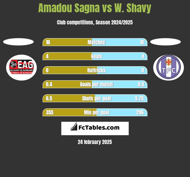 Amadou Sagna vs W. Shavy h2h player stats