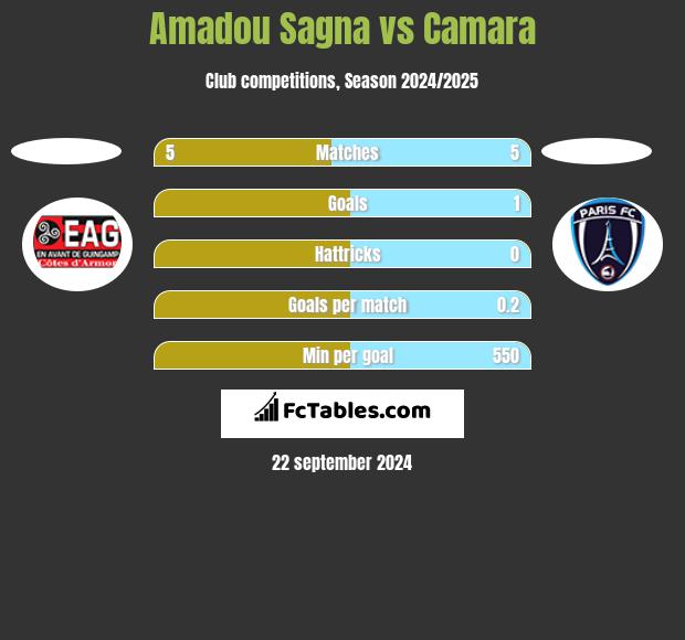 Amadou Sagna vs Camara h2h player stats