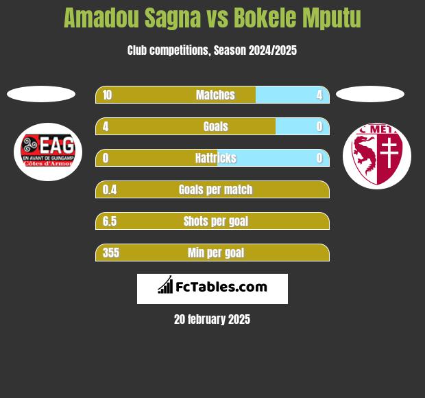 Amadou Sagna vs Bokele Mputu h2h player stats