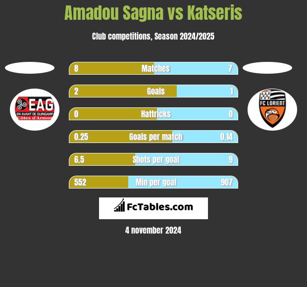 Amadou Sagna vs Katseris h2h player stats