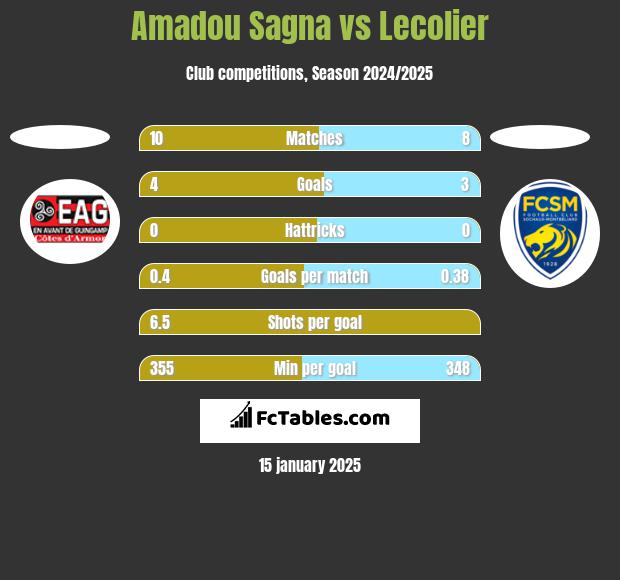 Amadou Sagna vs Lecolier h2h player stats