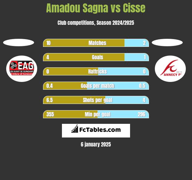 Amadou Sagna vs Cisse h2h player stats