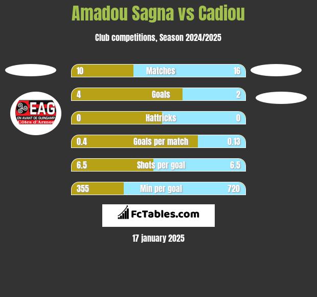 Amadou Sagna vs Cadiou h2h player stats