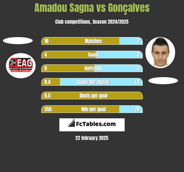 Amadou Sagna vs Gonçalves h2h player stats