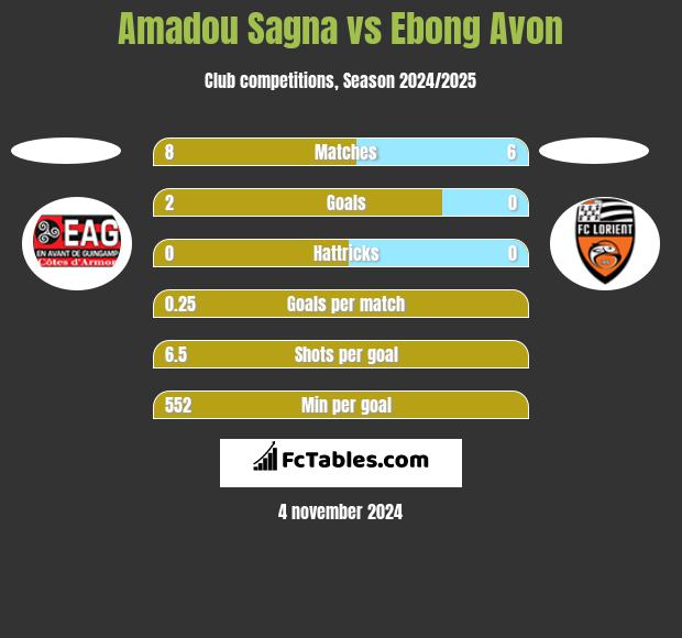 Amadou Sagna vs Ebong Avon h2h player stats