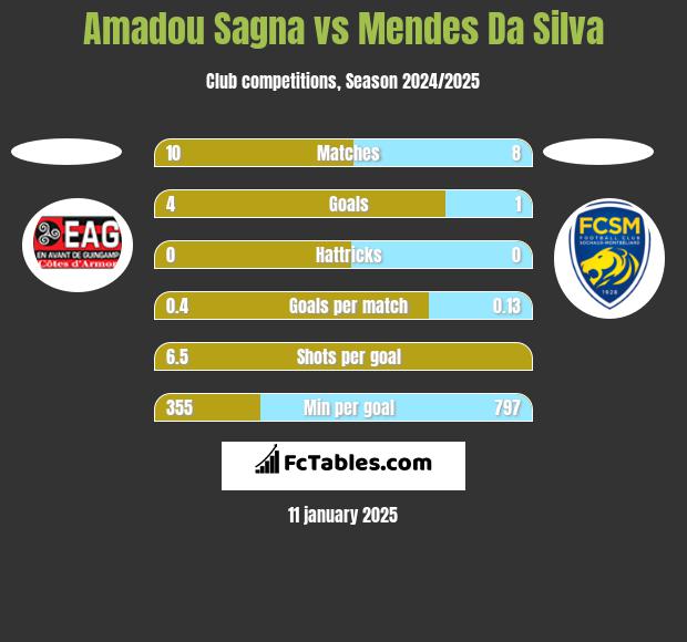 Amadou Sagna vs Mendes Da Silva h2h player stats