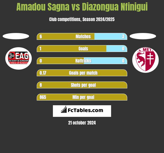 Amadou Sagna vs Diazongua Nfinigui h2h player stats