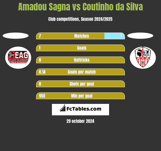 Amadou Sagna vs Coutinho da Silva h2h player stats