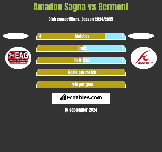 Amadou Sagna vs Bermont h2h player stats