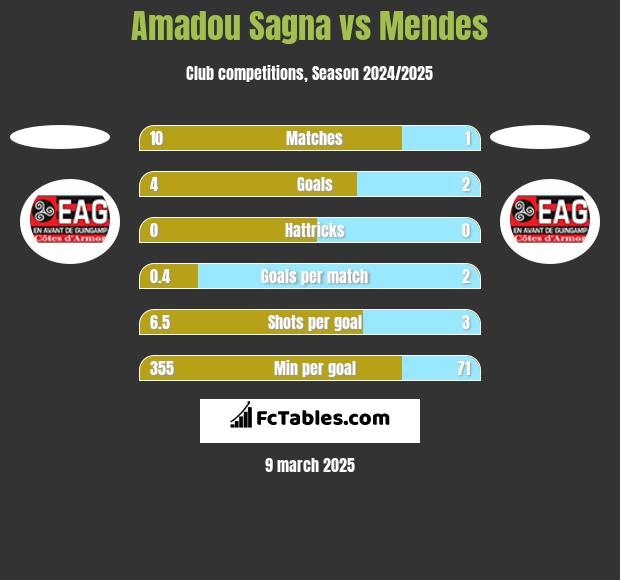 Amadou Sagna vs Mendes h2h player stats